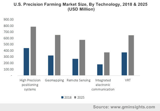 Future of precision farming