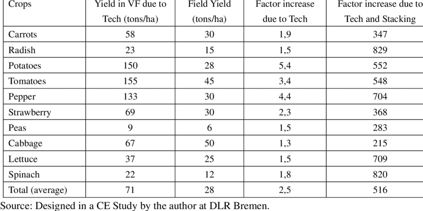 How Much Food Can A Vertical Farm Produce Compared To Traditional Farming?